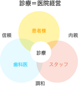 診療=医院経営